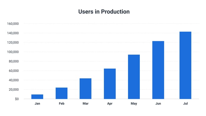Users in production graph